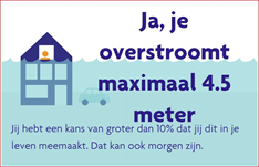 Een resultaat van overstroomik.nl voor een adres in Stadspolders